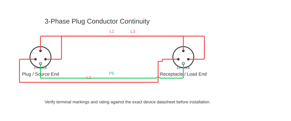 3 phase plug wiring diagram showing 3-phase plug (cee with 4 wired connections