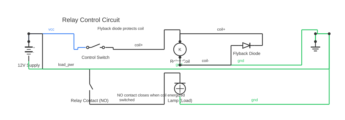 4 prong relay diagram showing battery, SPST switch, relay coil and diode with 9 wired connections