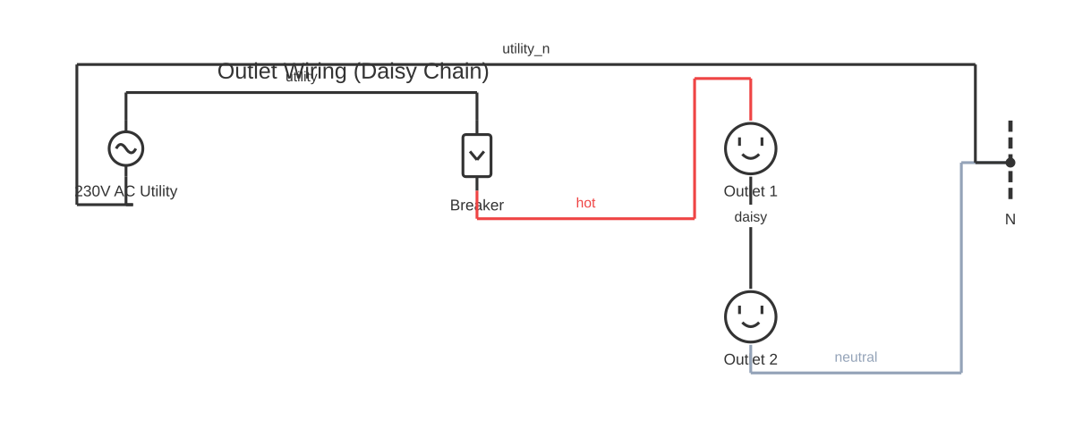 Basic electrical outlet wiring diagram showing circuit breaker, outlet and AC voltage source with 5 wired connections