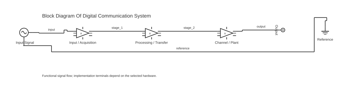 Block diagram of digital communication system showing signal generator, amplifier block and test point with 5 wired connections