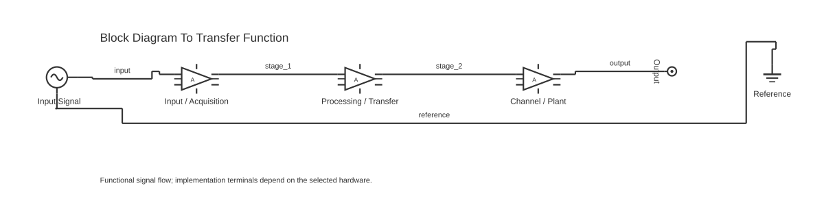 Block diagram to transfer function showing signal generator, amplifier block and test point with 5 wired connections