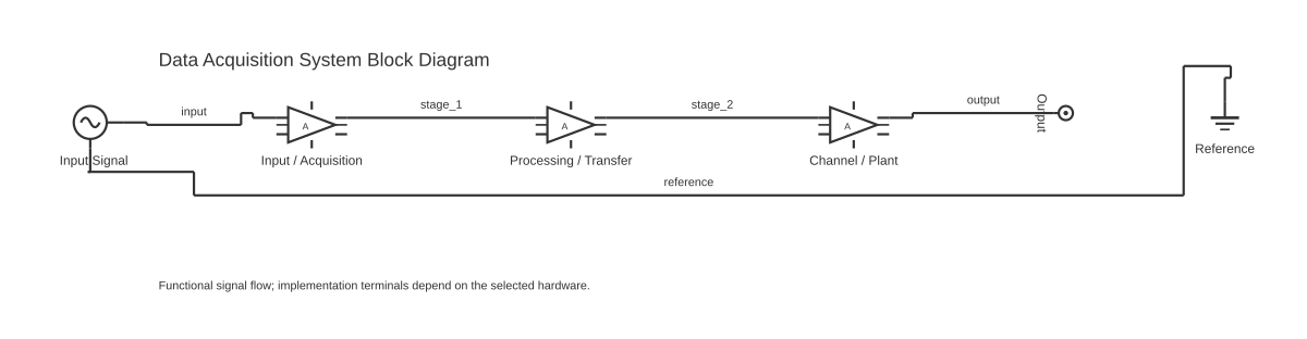 Data acquisition system block diagram showing signal generator, amplifier block and test point with 5 wired connections
