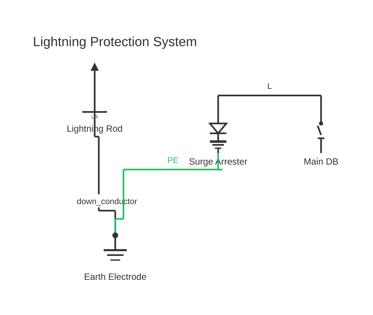 Diagram of lightning conductor showing lightning rod, spd surge arrester and MCB circuit breaker with 3 wired connections