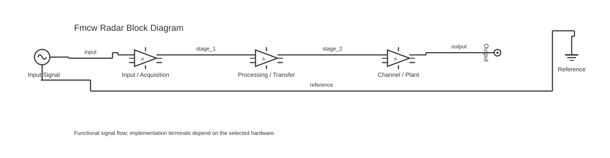 Fmcw radar block diagram showing signal generator, amplifier block and test point with 5 wired connections