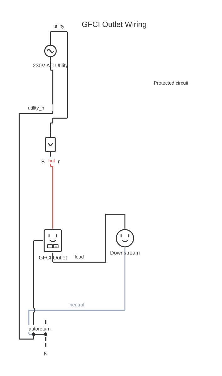 GFCI outlet wiring diagram showing circuit breaker, GFCI outlet, outlet and AC voltage source with 6 wired connections