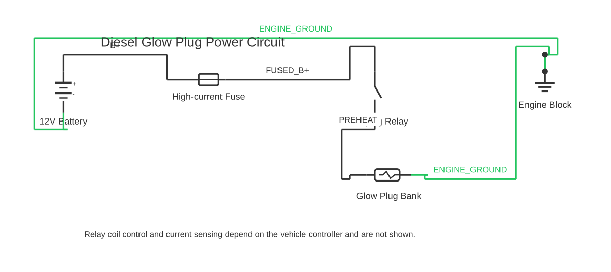 Glow plug wiring diagram showing battery, fuse, normally-open contactor contact and glow plug with 5 wired connections