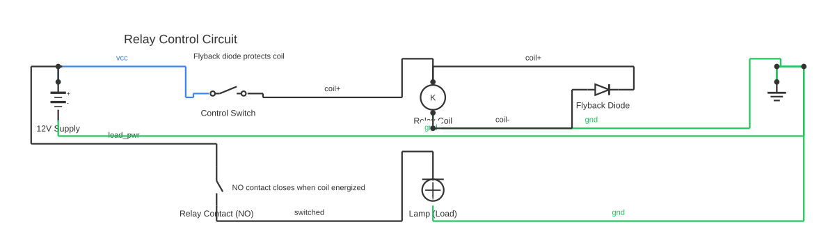 Ladder diagram explained showing battery, SPST switch, relay coil and diode with 9 wired connections