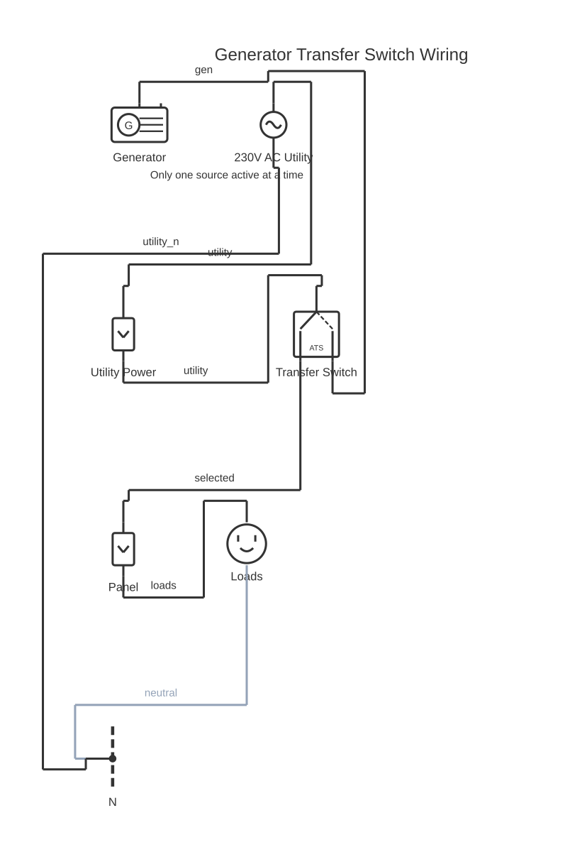 Manual transfer switch diagram showing circuit breaker, generator, transfer switch and outlet with 7 wired connections