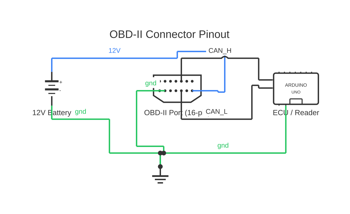 OBD plug pinout showing battery, 16-pin OBD-ii connector and Arduino Uno with 6 wired connections