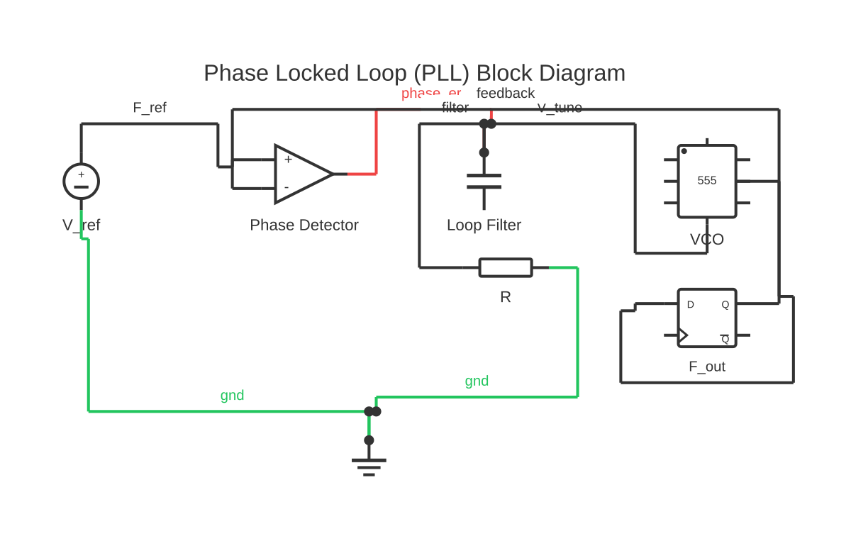 Phase locked loop block diagram showing DC voltage source, Op-Amp, capacitor and resistor with 8 wired connections