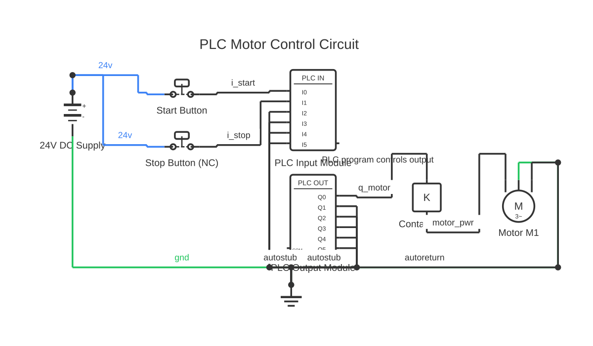 PLC diagram showing battery, push button, PLC input module and PLC output module with 18 wired connections