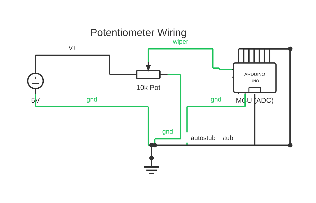 Potentiometer wiring diagram showing DC voltage source, potentiometer and Arduino Uno with 13 wired connections