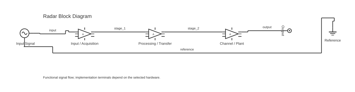 Radar block diagram showing signal generator, amplifier block and test point with 5 wired connections