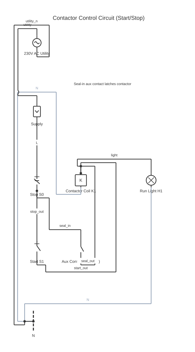 Single phase contactor wiring diagram showing circuit breaker, normally-closed push button, normally-open push button and contactor coil with 10 wired connections