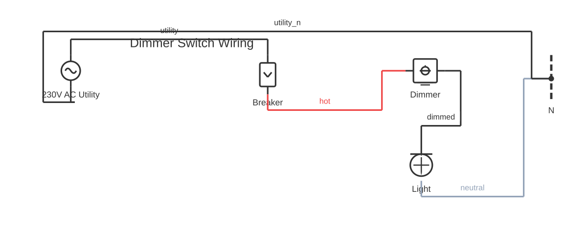 Single pole dimmer switch wiring diagram showing circuit breaker, dimmer switch, light fixture and AC voltage source with 5 wired connections