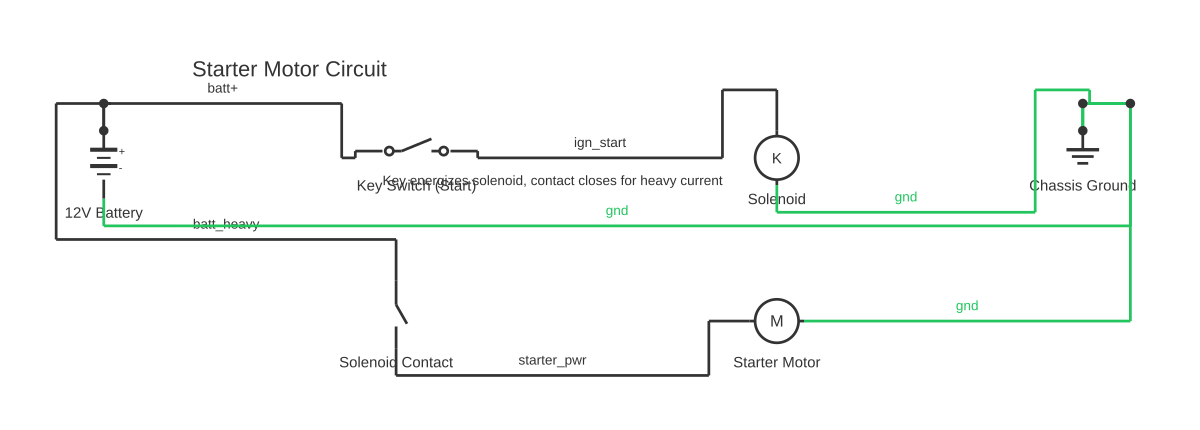 Starter diagram showing battery, SPST switch, relay coil and normally-open contactor contact with 7 wired connections