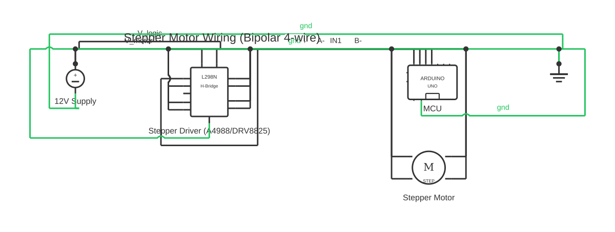 Stepper motor circuit diagram showing DC voltage source, Arduino Uno, l298n h-bridge IC and 4-wire bipolar stepper motor with 13 wired connections