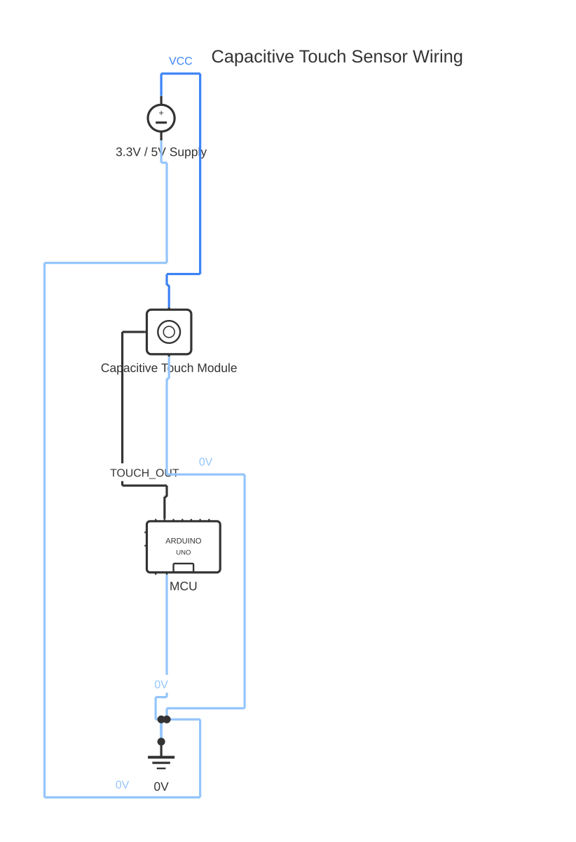 Touch sensor circuit diagram showing DC voltage source, capacitive touch sensor and Arduino Uno with 5 wired connections