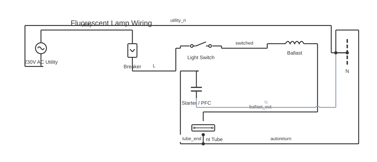 Tubelight wiring showing circuit breaker, SPST switch, inductor and fluorescent fixture with 8 wired connections