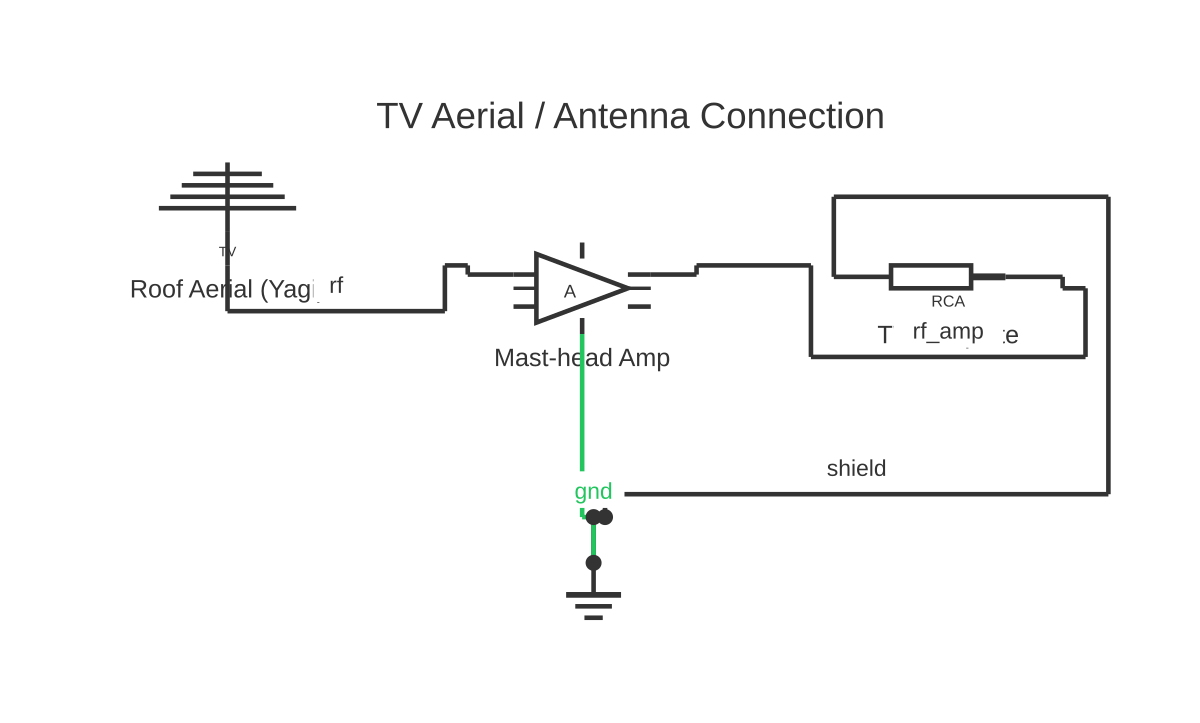 TV aerial connection diagram showing yagi TV antenna, amplifier block and RCA with 4 wired connections