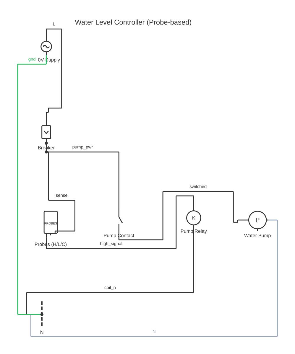 Water level indicator diagram showing AC voltage source, circuit breaker, 3 electrodes water level probe and relay coil with 8 wired connections