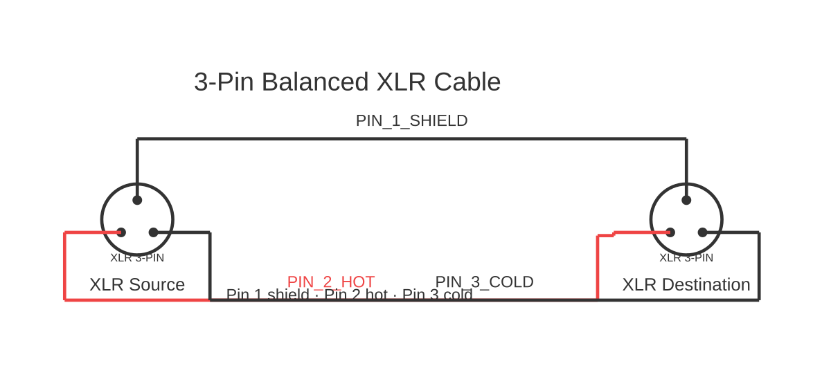 XLR cable diagram showing 3-pin audio XLR connector with 3 wired connections